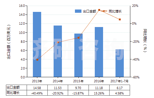 2013-2017年7月中國含氫氯氟烴（HCFCs）的混合物(HS38247400)出口總額及增速統(tǒng)計(jì)